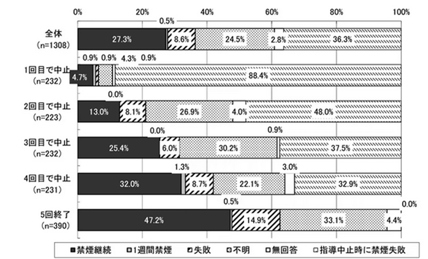 治療終了9か月後の禁煙状況