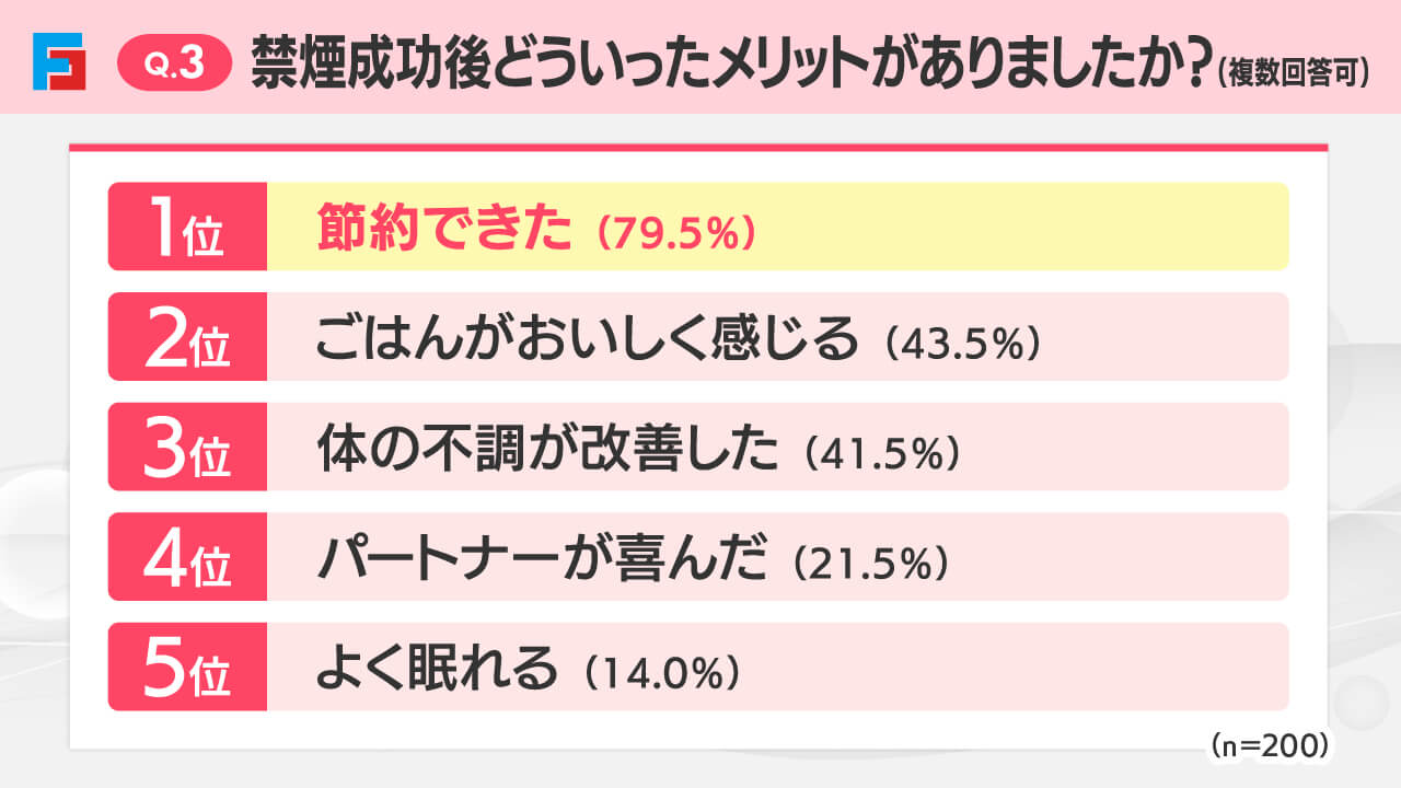 禁煙成功後どんなメリットがあったかという調査では、経済面や健康面で大きなメリットがあったという結果が得られた