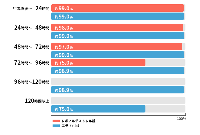 レボノルゲストレル錠とエラの避妊率の比較