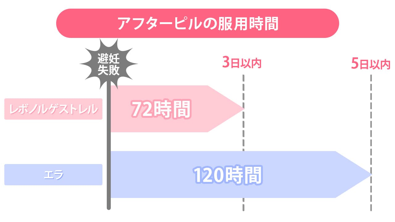 アフターピルの服用時間