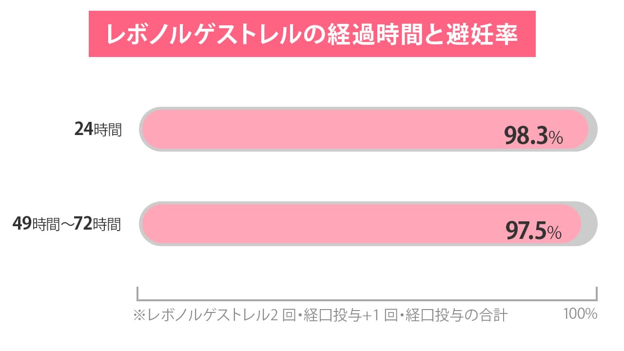 レボノルゲストレルの経過時間と避妊率