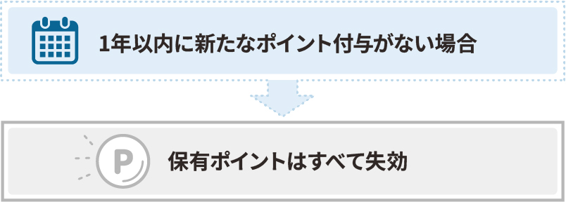 1年以内に新たなポイント付与がない場合、保有ポイントはすべて失効