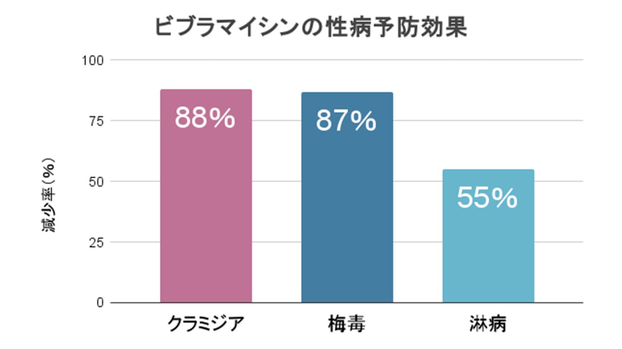 ビブラマイシンの性病予防効果はクラミジア88％・梅毒87％・淋病55％（性交後72時間以内に200mg服用）