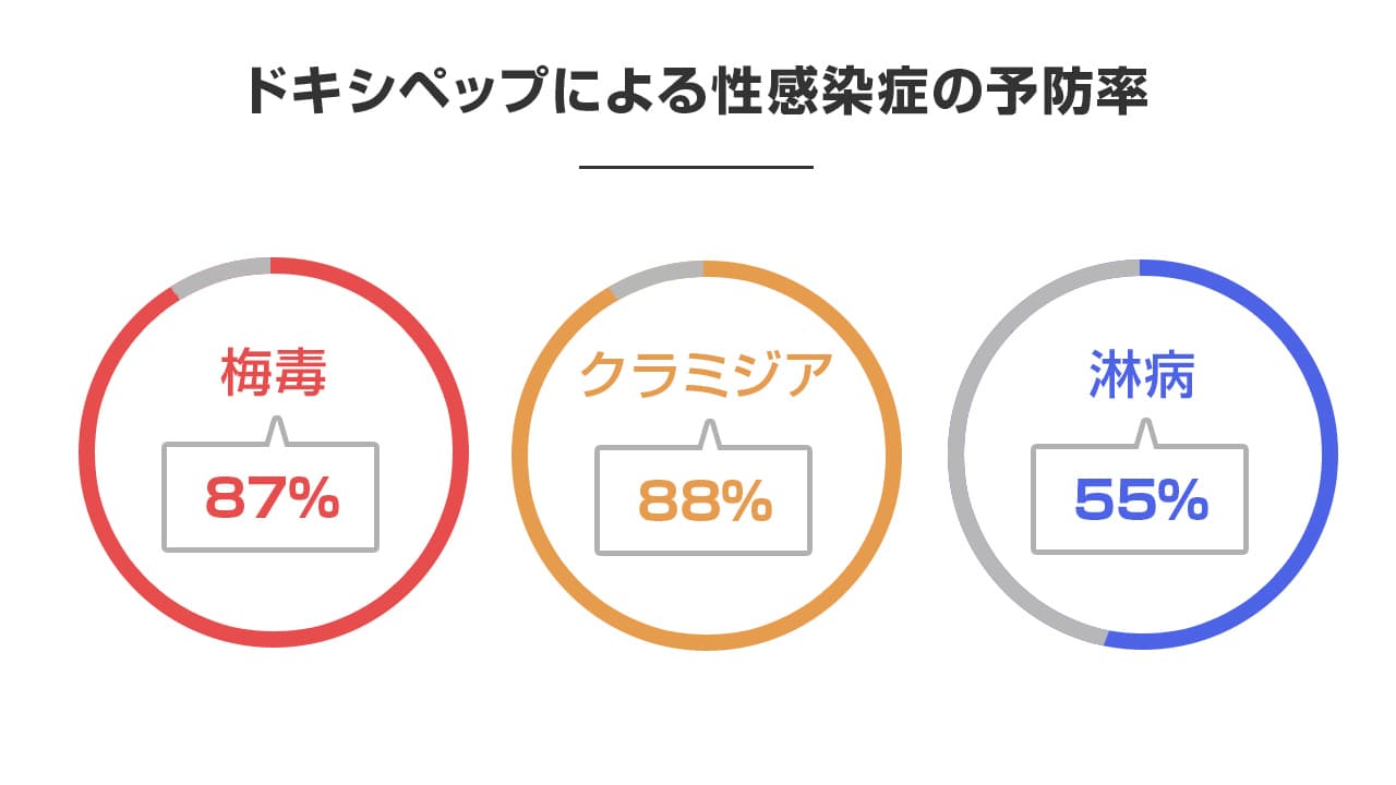 ドキシペップの予防率、梅毒87%、クラミジア88%、淋病55％