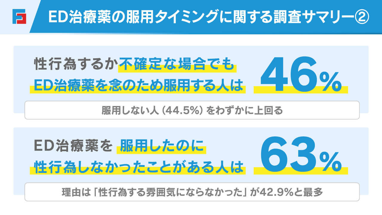 ED治療薬の服用タイミングに関する調査概要②