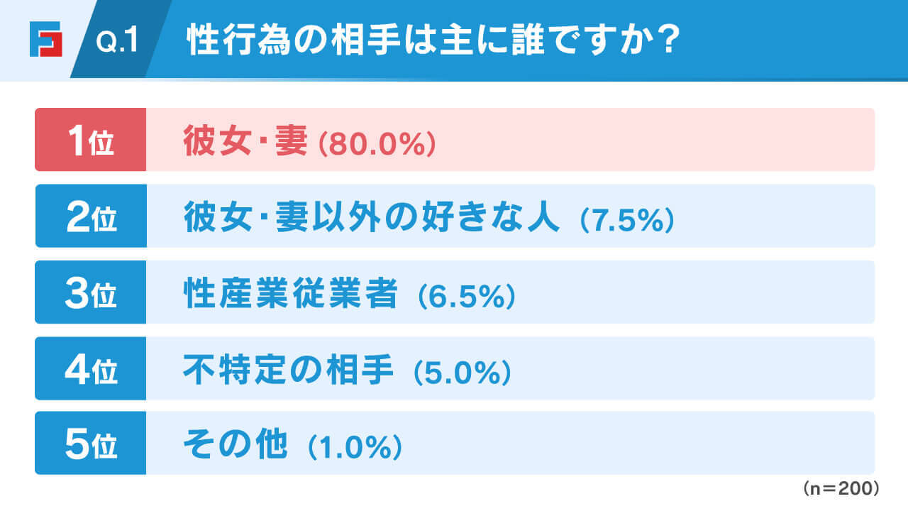 Q1.性行為の相手は主に誰ですか？