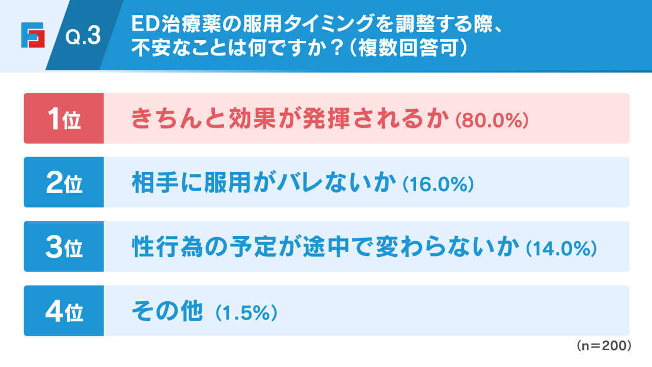 Q3.ED治療薬の服用タイミングを調整する際、不安なことは何ですか？（複数回答可）