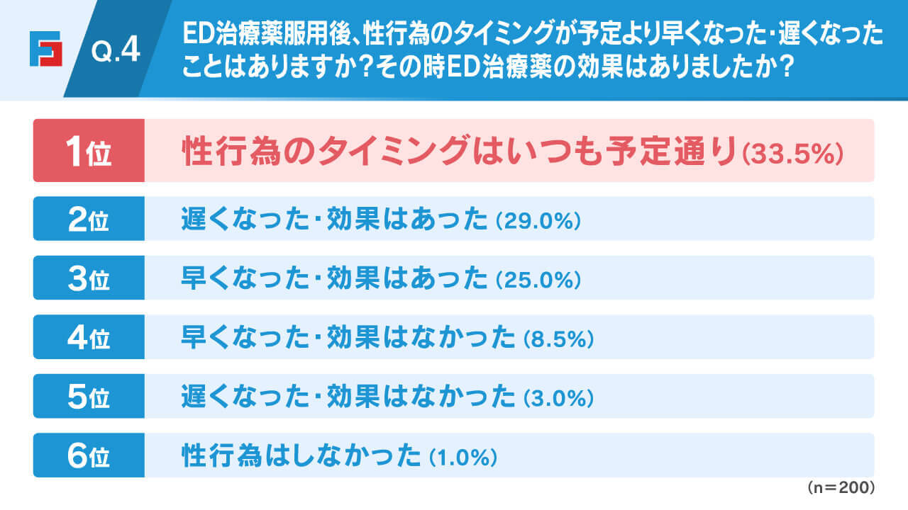 Q4.ED治療薬服用後、性行為のタイミングが予定より早くなった・遅くなったことはありますか？その時ED治療薬の効果はありましたか？