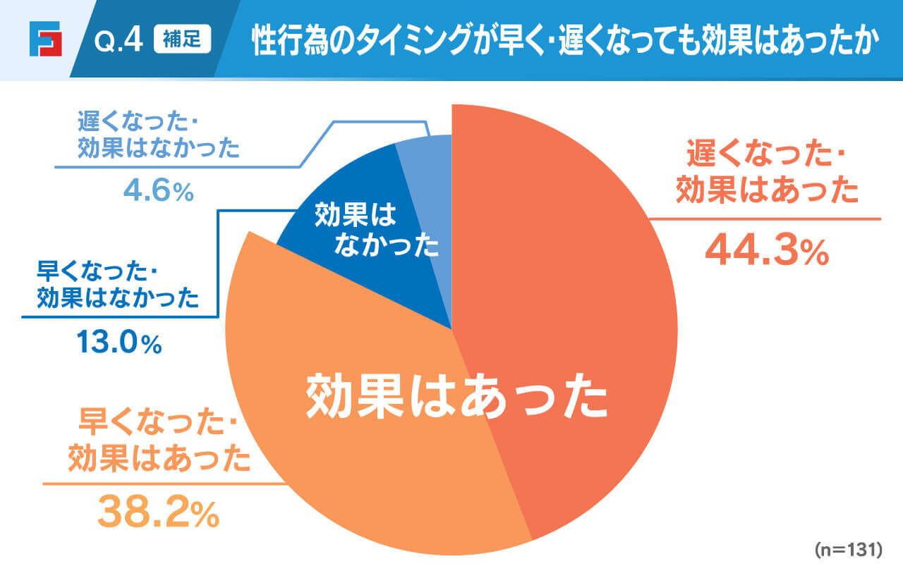 Q4補足.性行為のタイミングが早く・遅くなっても効果はあったか