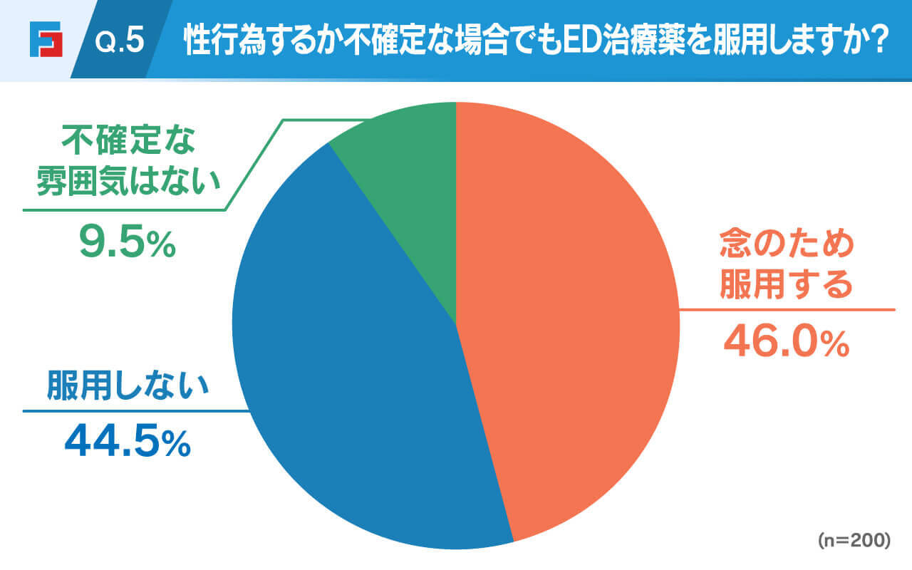 Q5.性行為するか不確定な場合でもED治療薬を服用しますか？