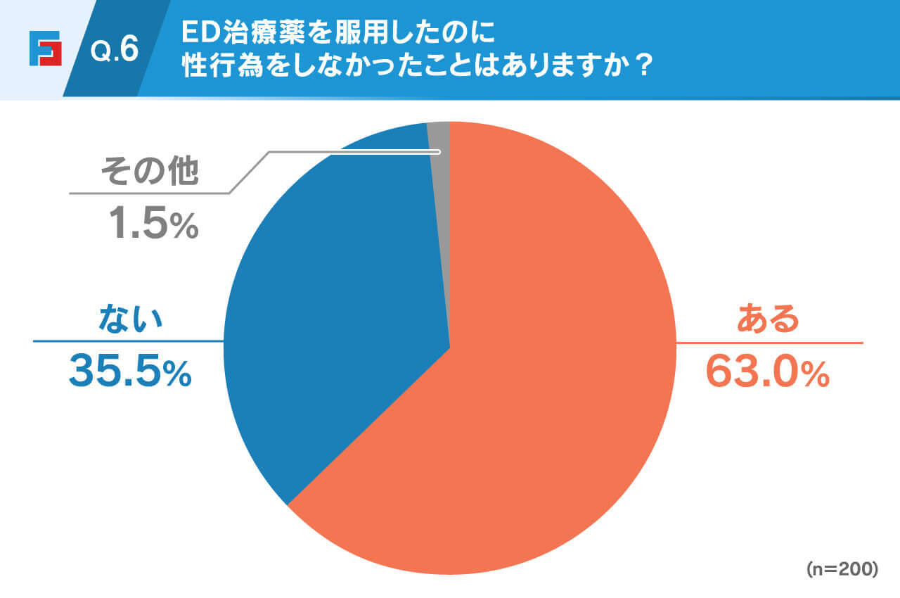 Q6.ED治療薬を服用したのに性行為をしなかったことはありますか？