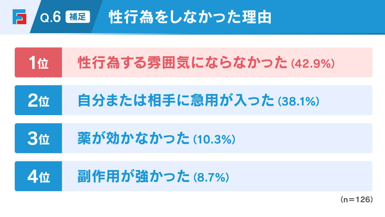 Q6補足.性行為をしなかった理由