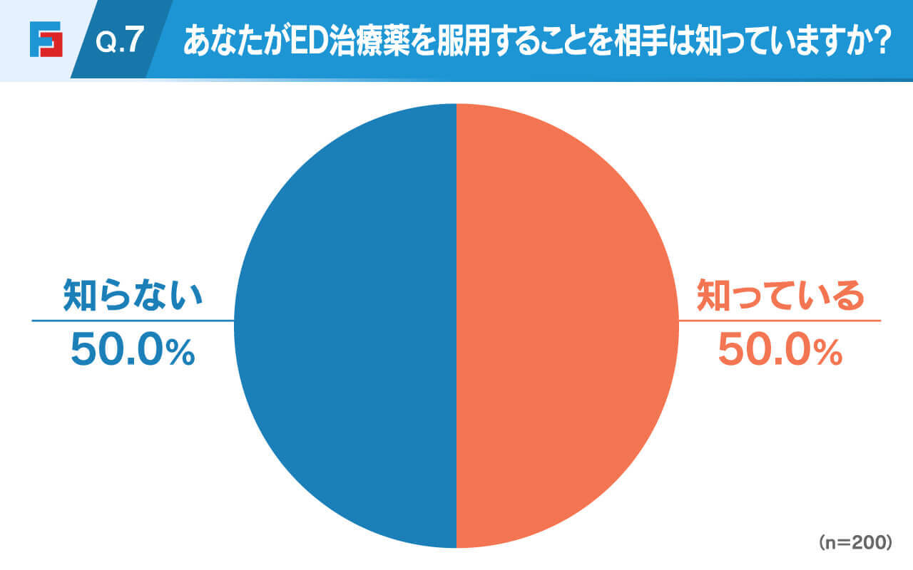 Q7.あなたがED治療薬を服用することを相手は知っていますか？