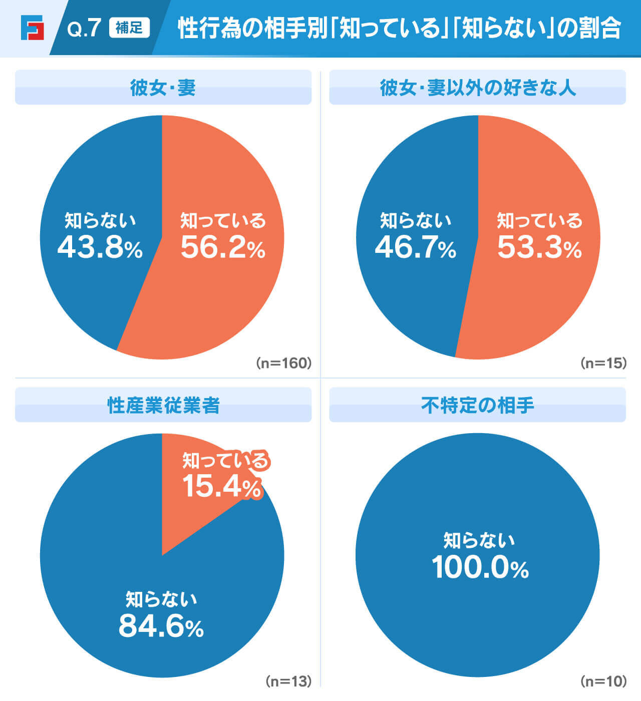 Q7補足.性行為の相手別「知っている」「知らない」の割合