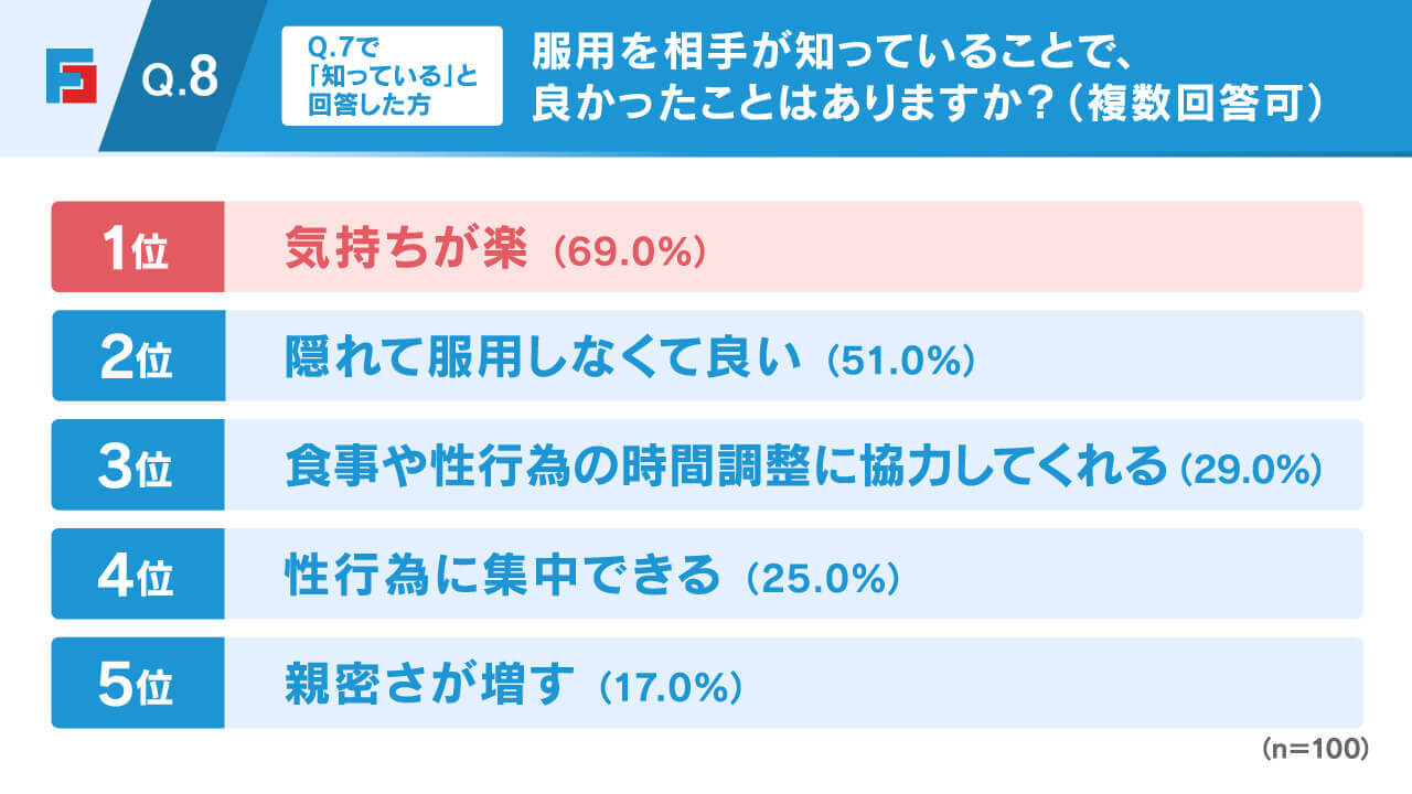 Q8.（Q7で「知っている」と回答した方）服用を相手が知っていることで、良かったことはありますか？（複数回答可）