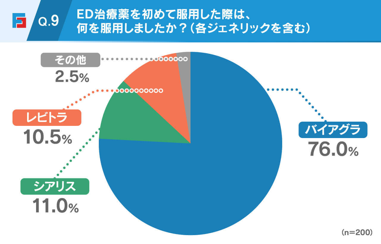 Q9.ED治療薬を初めて服用した際は、何を服用しましたか？（各ジェネリックを含む）