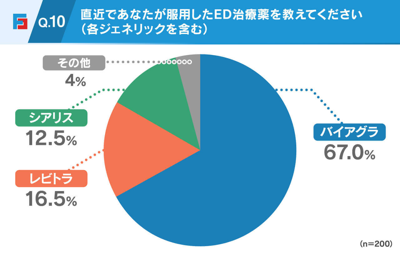 Q10.直近であなたが服用したED治療薬を教えてください（各ジェネリックを含む）。