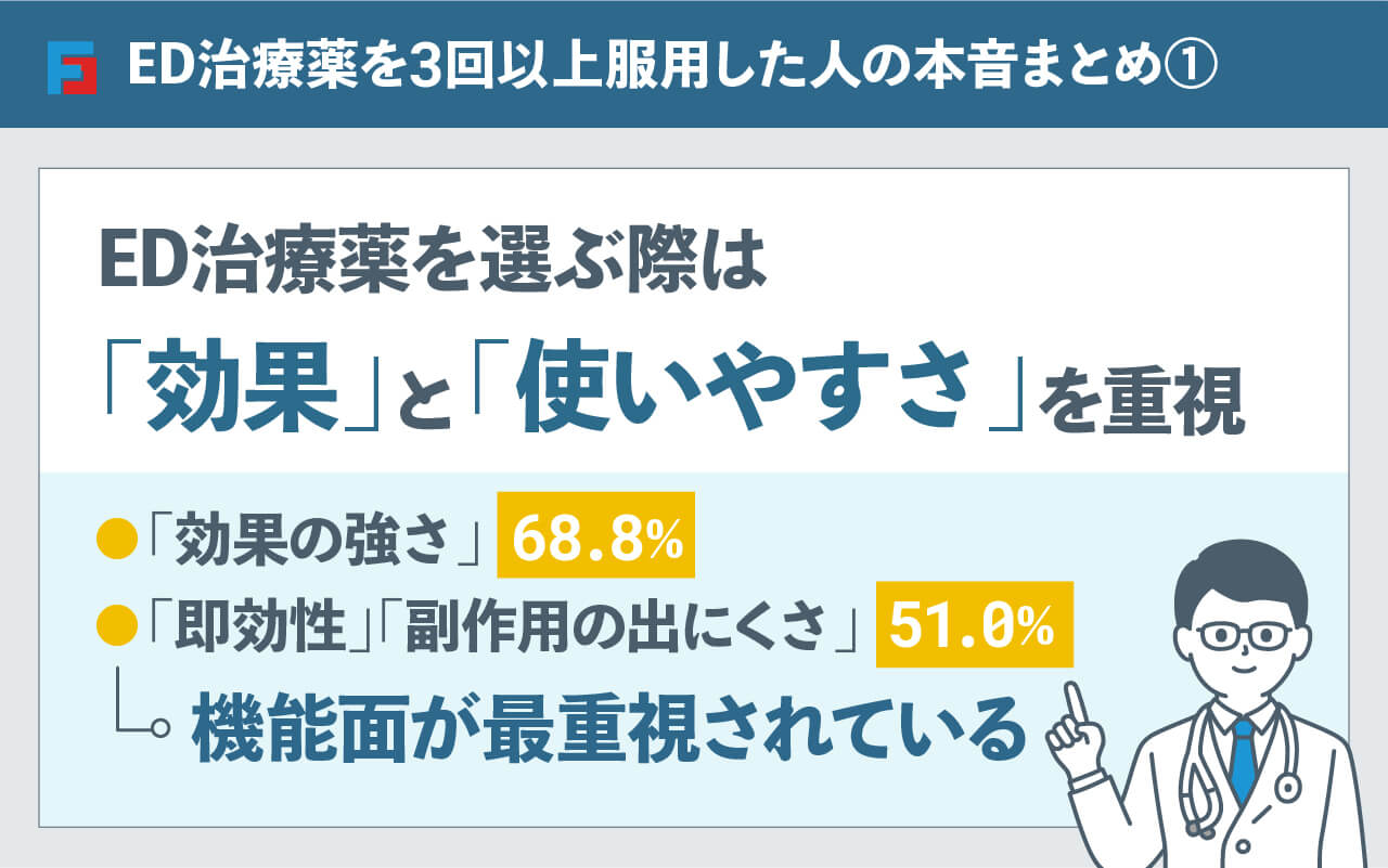 ED治療薬を3回以上服用した人の本音まとめ①。ED治療薬を選ぶ際は「効果」と「使いやすさ」を重視。「効果の強さ」68.8%、「即効性」「副作用の出にくさ」51.0%と、機能面が最重視されている。