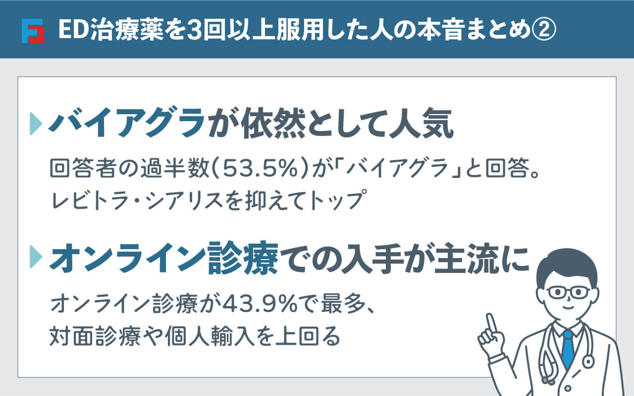 ED治療薬を3回以上服用した人の本音まとめ②。バイアグラが依然として人気 回答者の過半数(53.5%)が「バイアグラ」と回答。レビトラ・シアリスを抑えてトップ。オンライン診療での入手が主流に オンライン診療が43.9%で最多、対面診療や個人輸入を上回る。