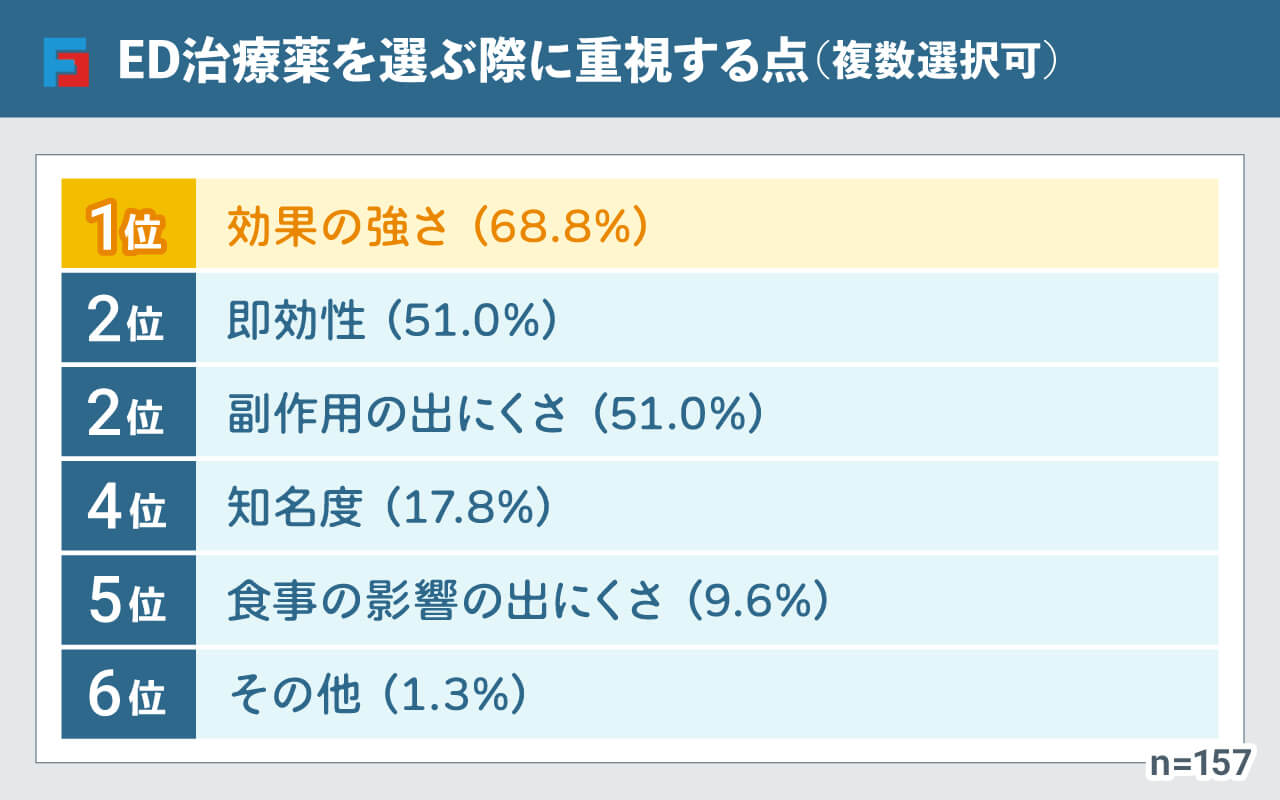 ED治療薬を選ぶ際に重視する点(複数選択可) 1位:効果の強さ(68.8%)、2位:即効性(51.0%)、2位:副作用の出にくさ(51.0%)、4位:知名度(17.8%)、5位:食事の影響の出にくさ(9.6%)、6位:その他 (1.3%)