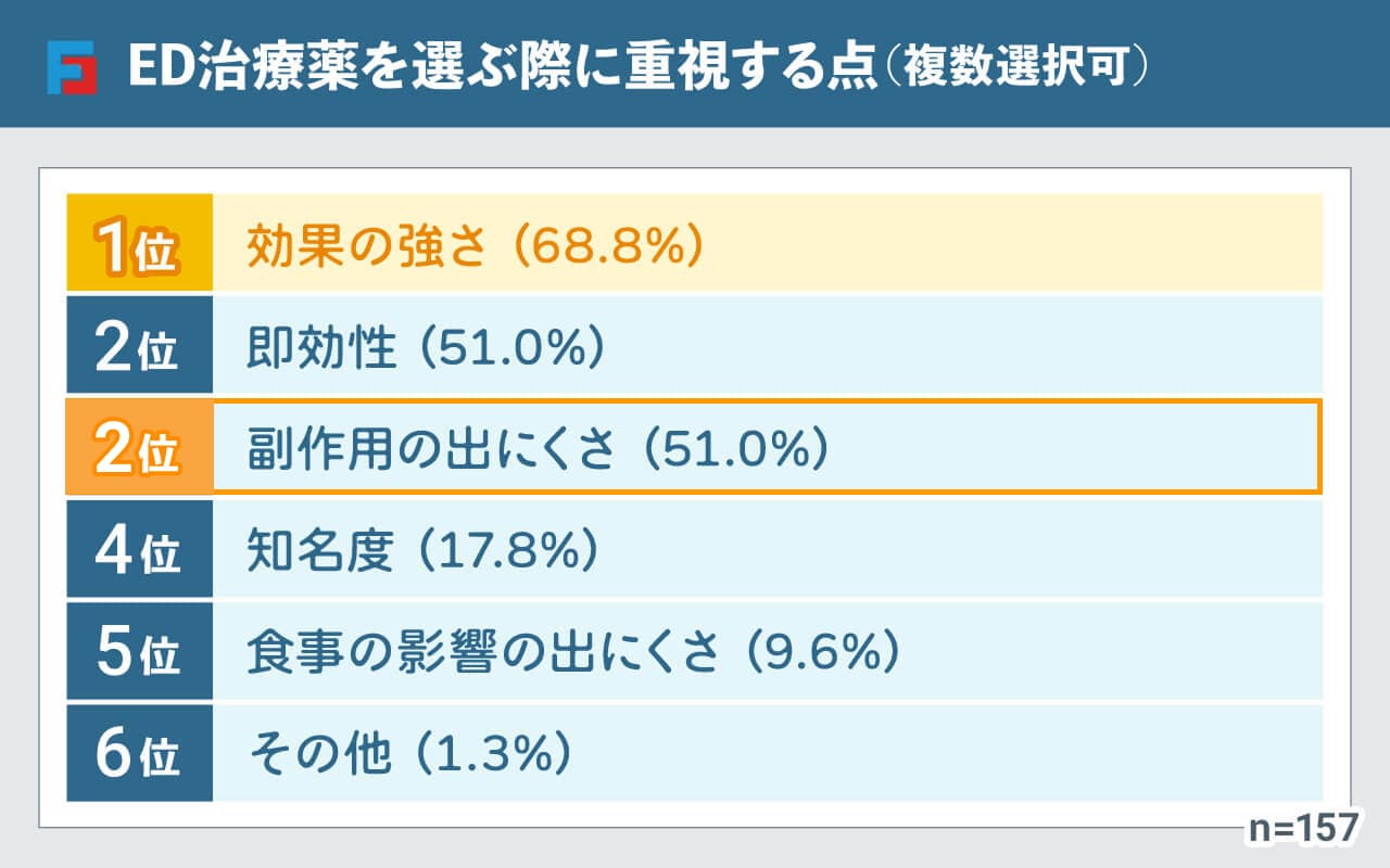 ED治療薬を選ぶ際に重視する点(複数選択可) 1位:効果の強さ(68.8%)、2位:即効性(51.0%)、2位:副作用の出にくさ(51.0%)、4位:知名度(17.8%)、5位:食事の影響の出にくさ(9.6%)、6位:その他 (1.3%)