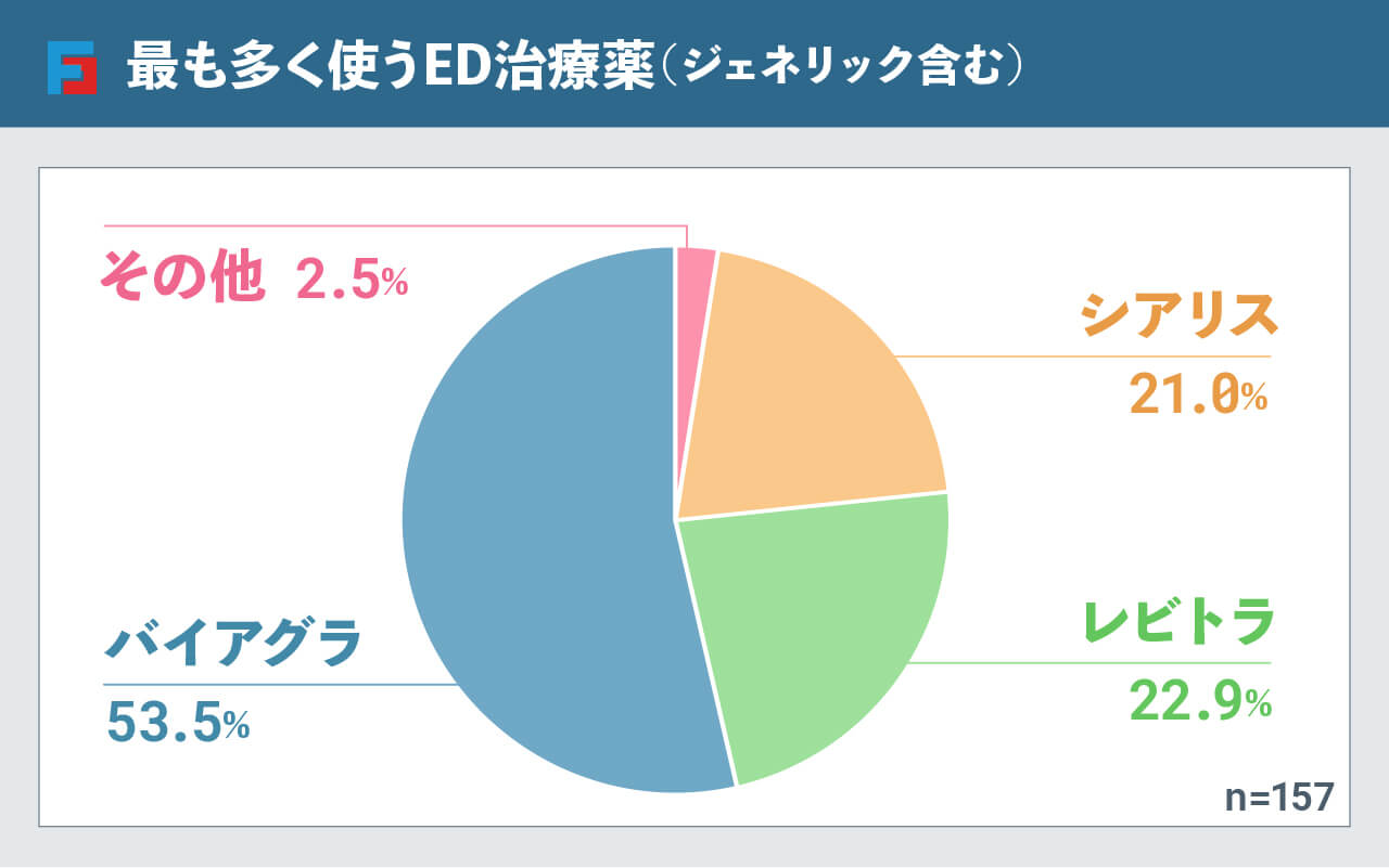 最も多く使うED治療薬(ジェネリック含む) バイアグラ:53.5%、レビトラ:22.9%、シアリス:21.0%、その他:2.5%