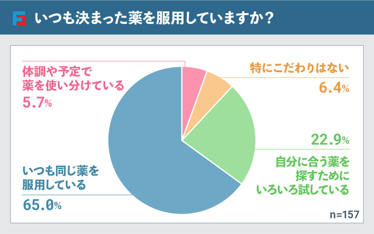 いつも決まった薬を服用していますか? いつも同じ薬を服用している:65.0%、自分に合う薬を探すためにいろいろ試している:22.9%、特にこだわりはない:6.4%、体調や予定で薬を使い分けている:5.7%