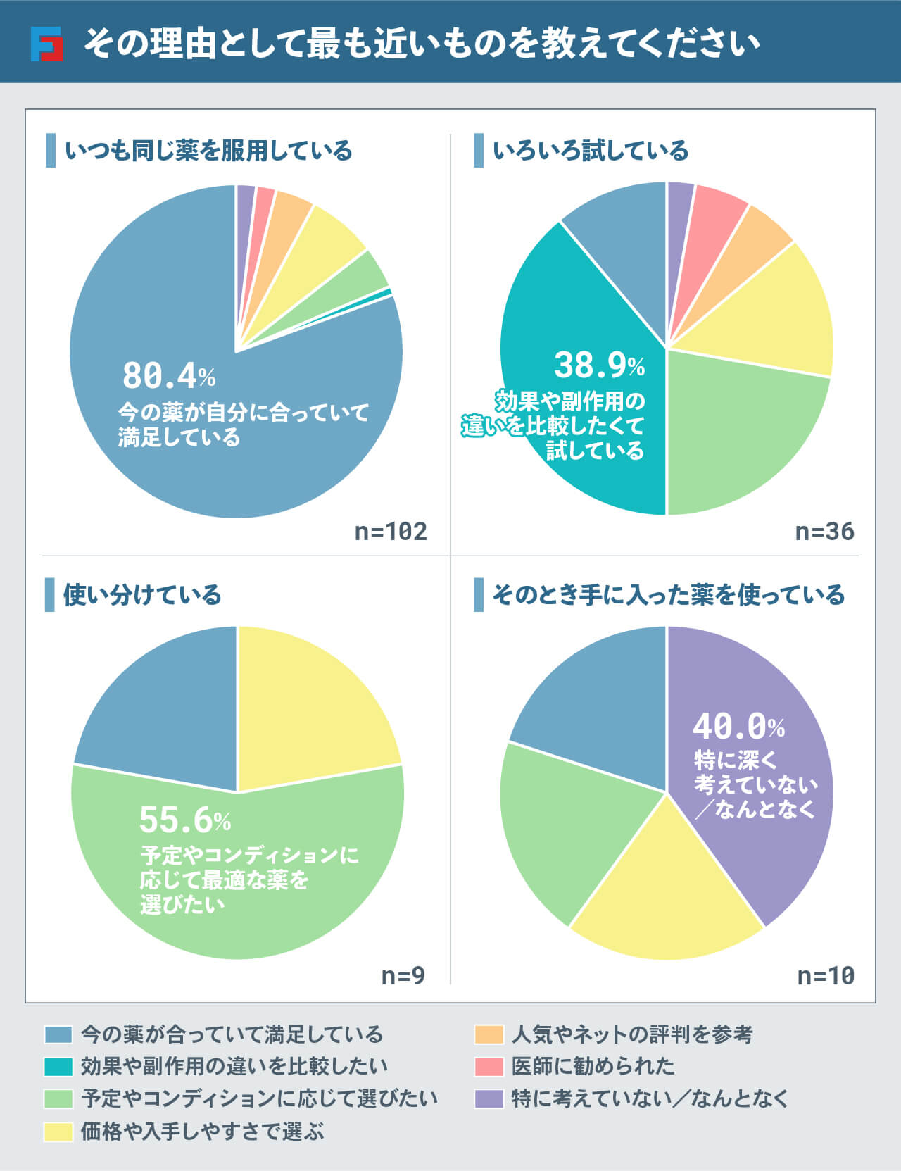 その理由として最も近いものを教えてください いつも同じ薬を服用している:今の薬が自分に合っていて満足している(80.4%)、いろいろ試している:効果や副作用の違いを比較したくて試している(38.9%)、使い分けている:予定やコンディションに応じて最適な薬を選びたい(55.6%)、そのとき手に入った薬を使っている:特に深く考えていない/なんとなく(40.0%)