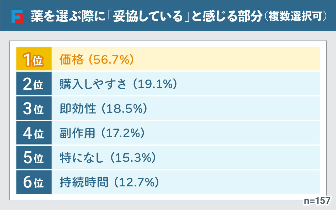 薬を選ぶ際に「妥協している」と感じる部分(複数回答可) 1位:価格 (56.7%)、2位:購入しやすさ(19.1%)、3位:即効性(18.5%)、4位:副作用 (17.2%)、5位:特になし(15.3%)、6位:持続時間 (12.7%)