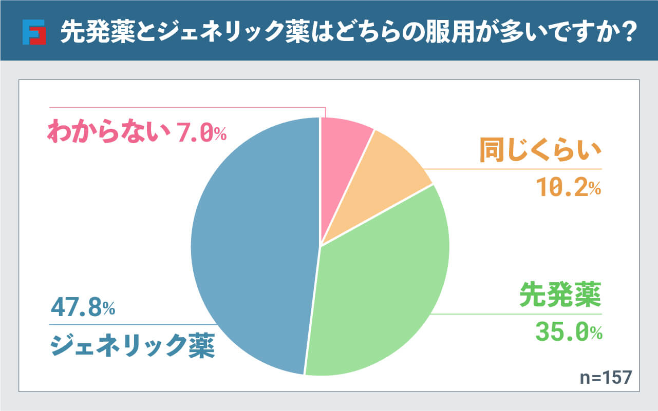 先発薬とジェネリック薬はどちらの服用が多いですか? ジェネリック薬:47.8%、先発薬:35.0%、同じくらい:10.2%、わからない:7.0%