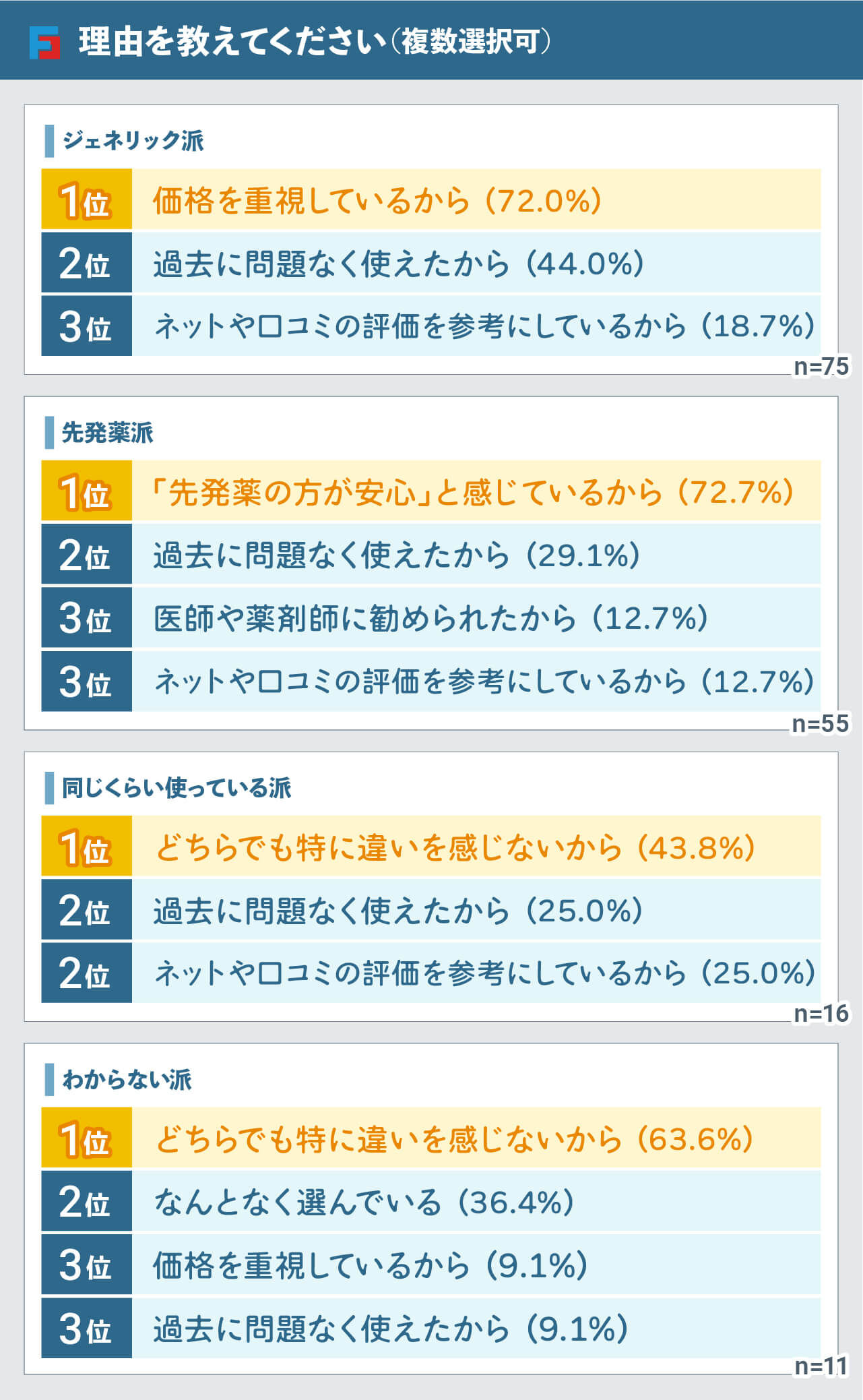 理由を教えてください ジェネリック派 先発薬:35.0%、1位:価格を重視しているから(72.0%)、2位:過去に問題なく使えたから(44.0%)、3位:ネットや口コミの評価を参考にしているから(18.7%)、先発薬派 1位:「先発薬の方が安心」と感じているから(72.7%)、2位:過去に問題なく使えたから(29.1%)、3位:医師や薬剤師に勧められたから(12.7%)、3位:ネットや口コミの評価を参考にしているから(12.7%)、同じくらい使っている派 1位:どちらでも特に違いを感じないから(43.8%)、2位:過去に問題なく使えたから(25.0%)、2位:ネットや口コミの評価を参考にしているから(25.0%)、わからない派 1位:どちらでも特に違いを感じないから(63.6%)、2位:なんとなく選んでいる(36.4%)、3位:価格を重視しているから(9.1%)、3位:過去に問題なく使えたから(9.1%)