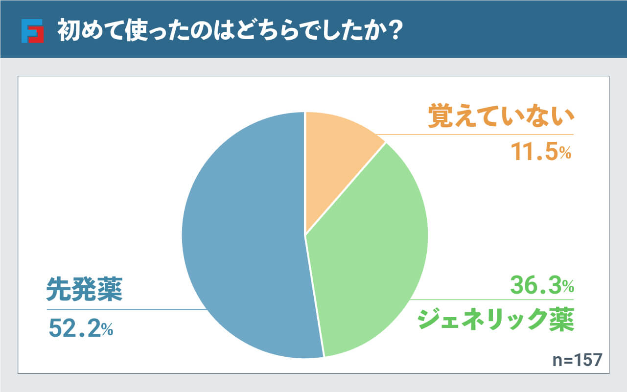 初めて使ったのはどちらでしたか? 先発薬:52.2%、ジェネリック薬:36.3%、覚えていない:11.5%