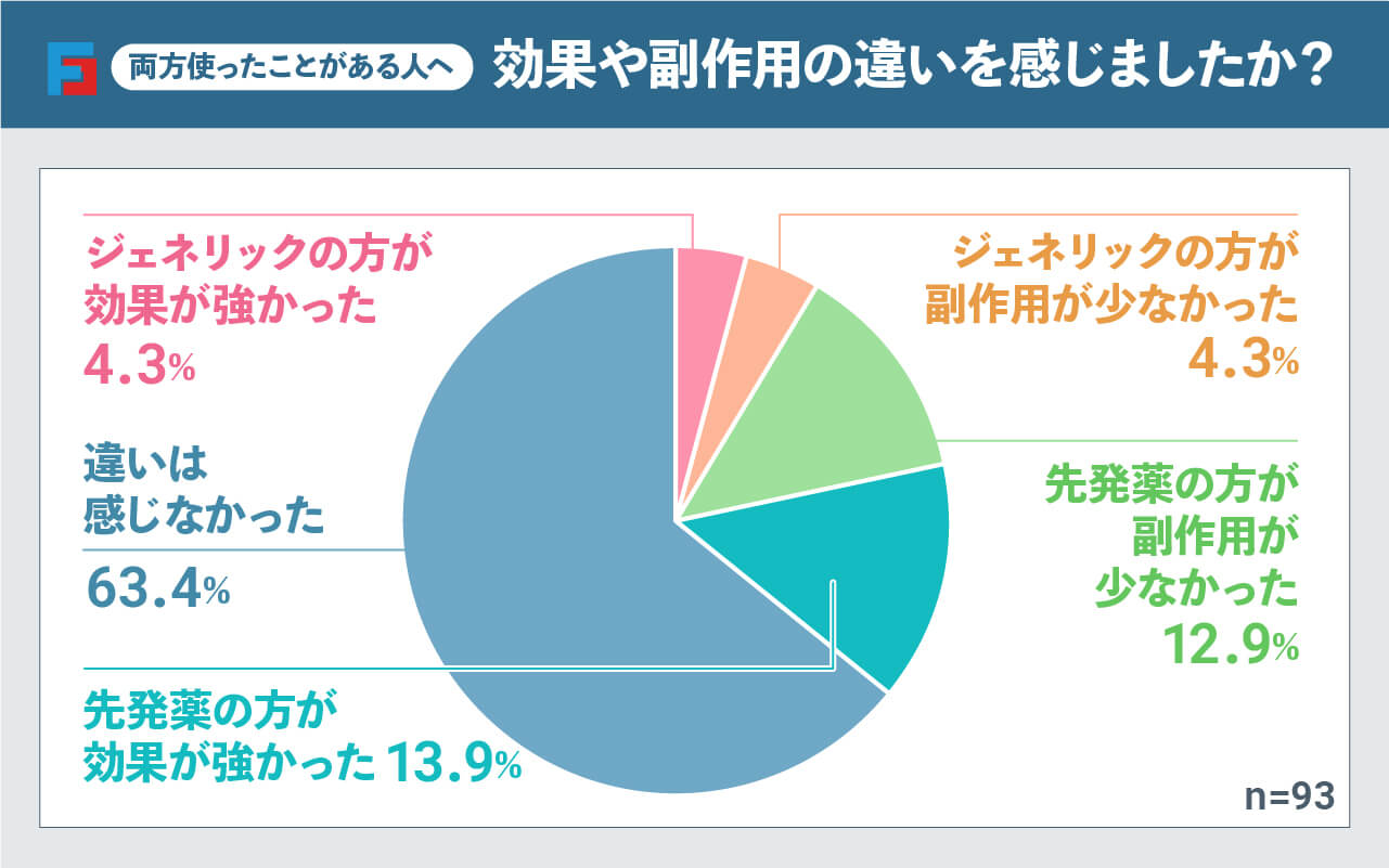 (両方使ったことがある人ヘ)効果や副作用の違いを感じましたか? 違いは感じなかった:63.4%、先発薬の方が効果が強かった:13.9%、先発薬の方が副作用が少なかった:12.9%、ジェネリックの方が副作用が少なかった:4.3%、ジェネリックの方が効果が強かった:4.3%