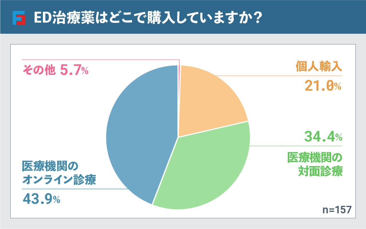 ED治療薬はどこで購入していますか? 医療機関のオンライン診療:43.9%、医療機関の対面診療:34.4%、個人輸入:21.0%
