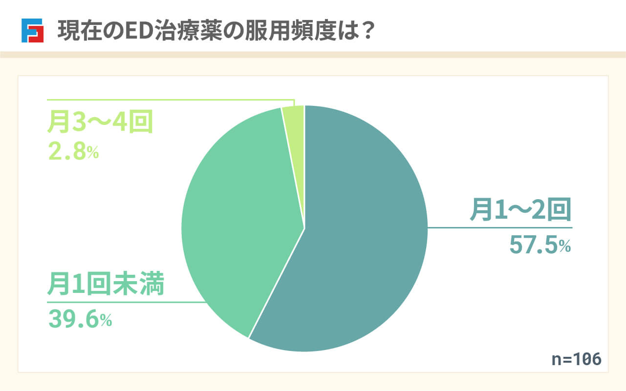 現在のED治療薬の服用頻度は? 月1~2回:57.5% 月1回未満:39.6% 月3~4回:2.8% n=106