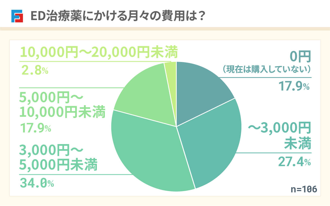 ED治療薬にかける月々の費用は? 0円(現在は購入していない):17.9% ~3,000円未満:27.4% 3,000円~5,000円未満:34.0% 5,000円~10,000円未満:17.9% 10,000円~20,000円未満:2.8% n=106