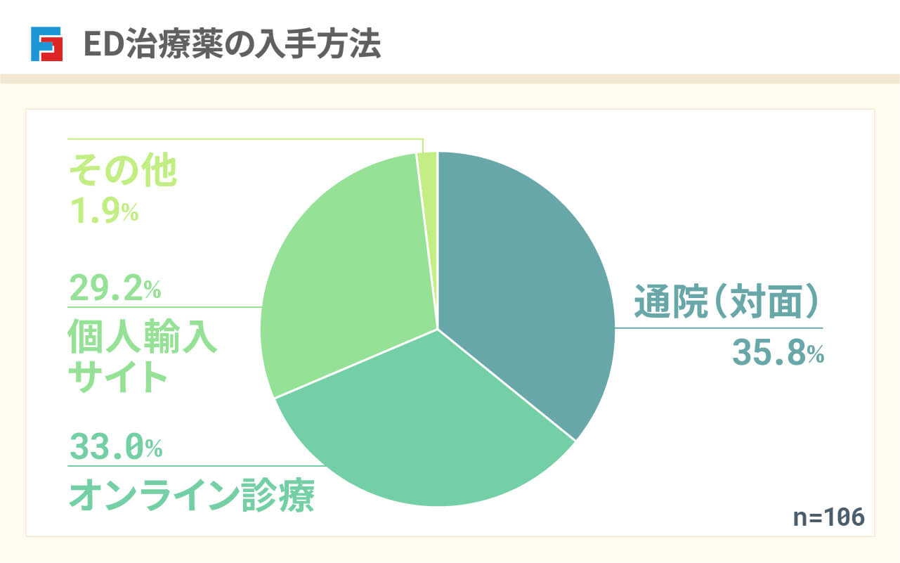 ED治療薬の入手方法 通院(対面):35.8% オンライン診療:33.0% 個人輸入サイト:29.2% その他:1.9% n=106