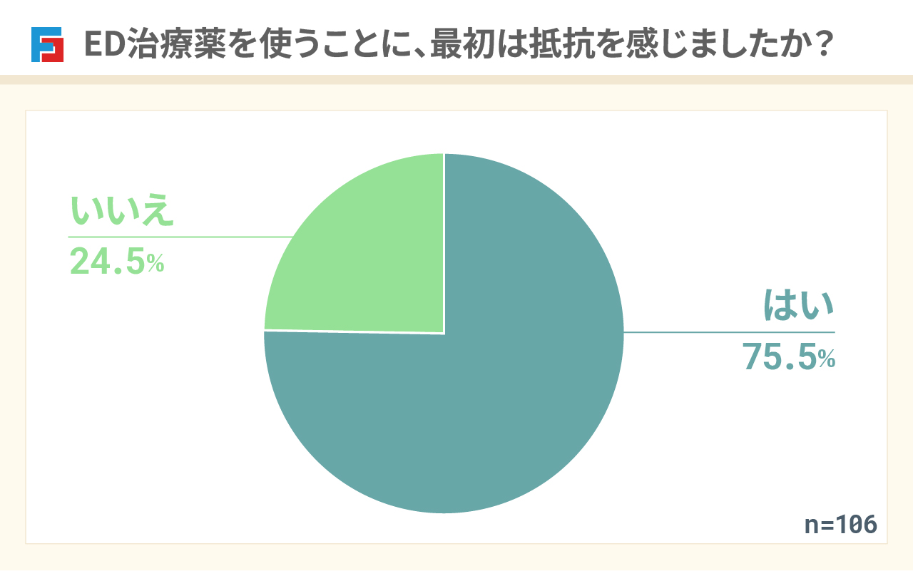 ED治療薬を使うことに、最初は抵抗を感じましたか? はい:75.5% いいえ:24.5% n=106