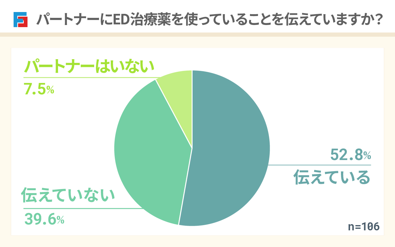 パートナーにED治療薬を使っていることを伝えていますか? 伝えている:52.8% 伝えていない:39.6% パートナーはいない:7.5% n=106
