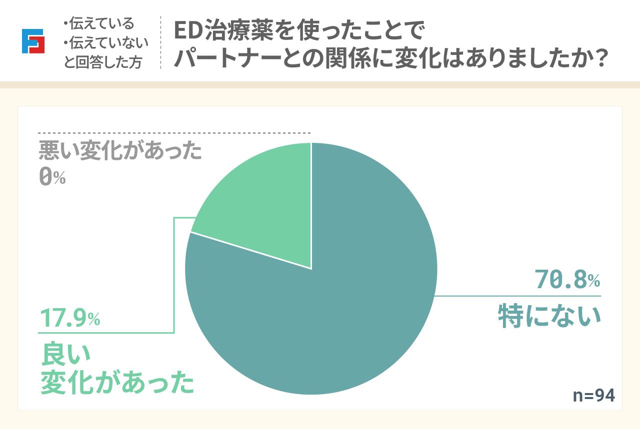 (伝えている・伝えていないと回答した方)ED治療薬を使ったことでパートナーとの関係に変化はありましたか? 特にない:70.8% 良い変化があった:17.9% 悪い変化があった:0% n=94