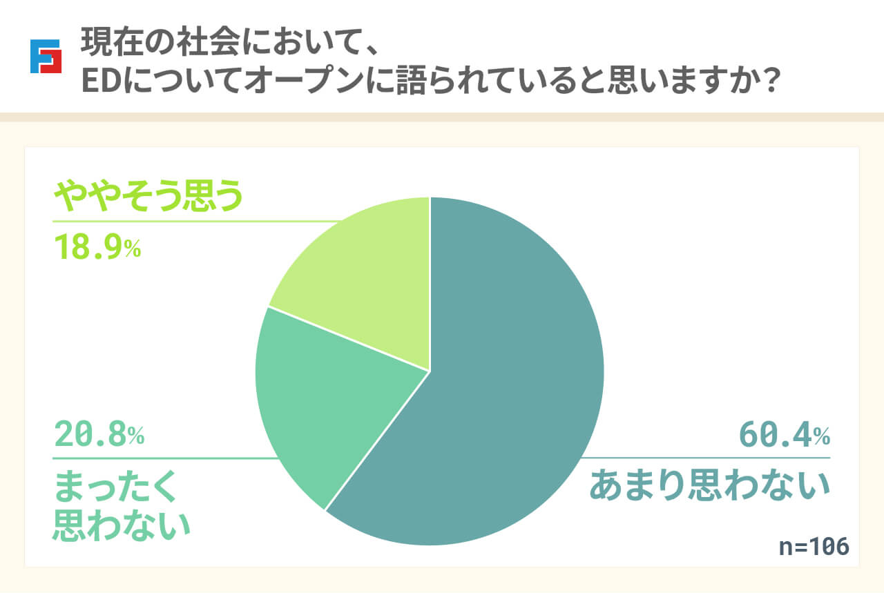 現在の社会において、EDについてオープンに語られていると思いますか? あまり思わない:60.4% まったく思わない:20.8% ややそう思う:18.9% n=106