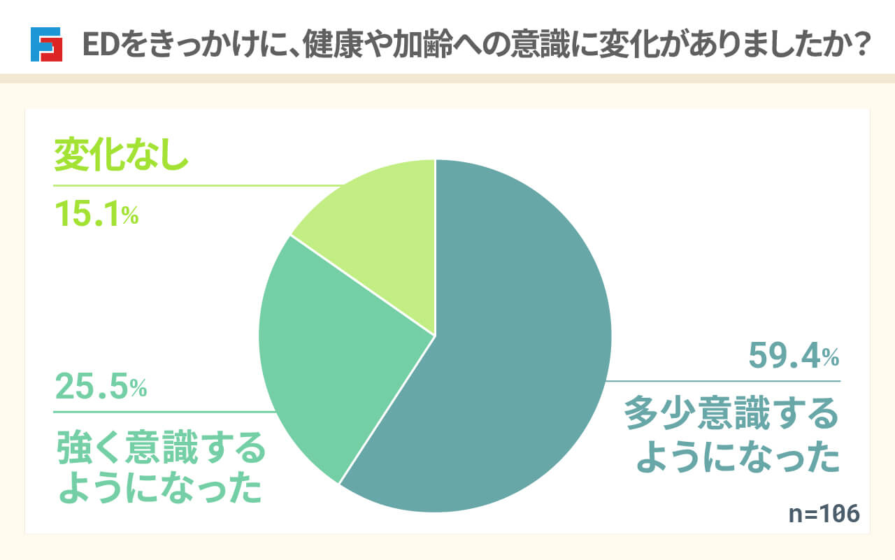 EDをきっかけに、健康や加齢への意識に変化がありましたか? 多少意識するようになった:59.4% 強く意識するようになった:25.5% 変化なし:15.1% n=106