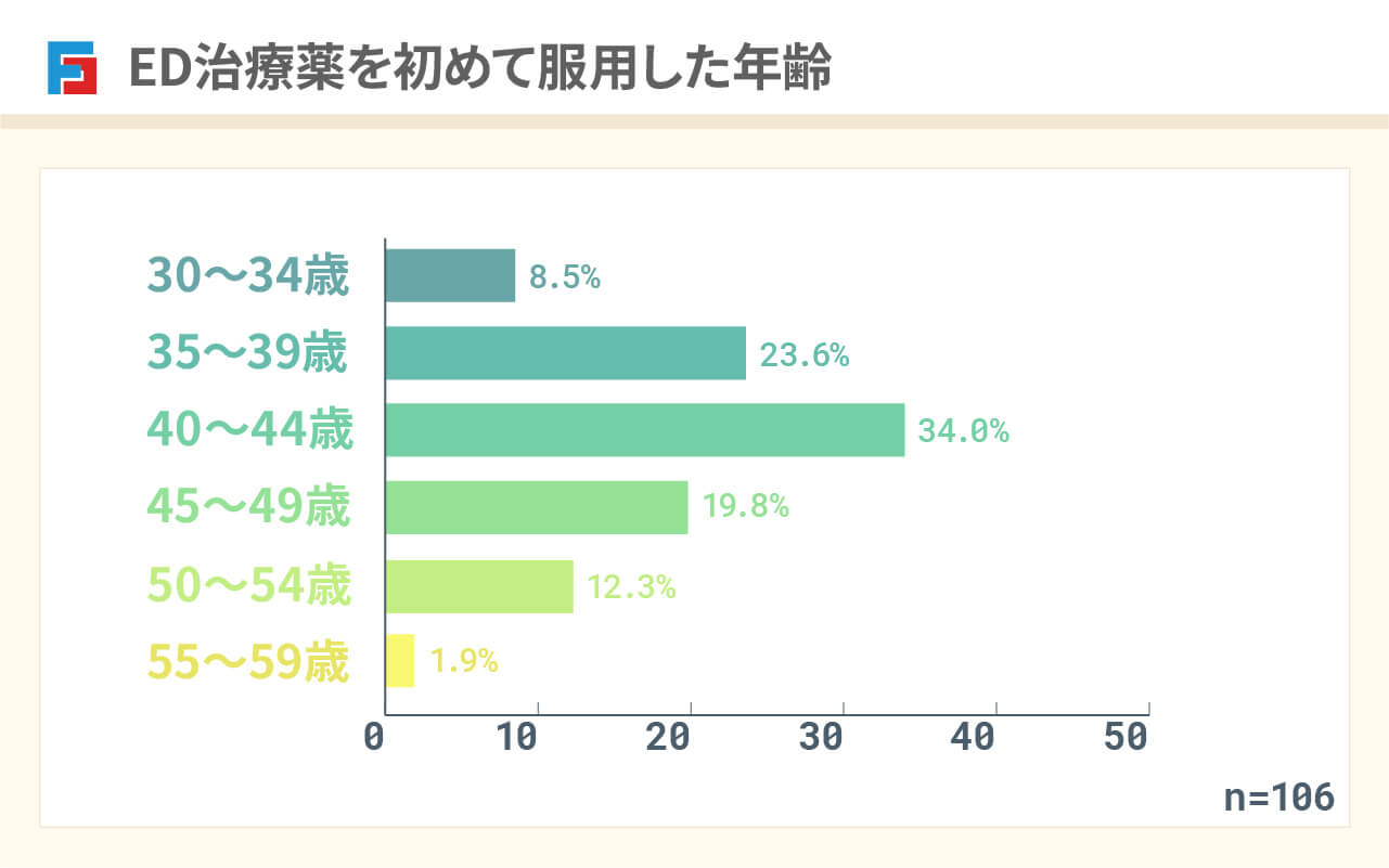 ED治療薬を初めて服用した年齢 30~34歳:8.5% 35~39歳:23.6% 40~44歳:34.0% 45~49歳:19.8% 50~54歳:12.3% 55~59歳:1.9% n=106