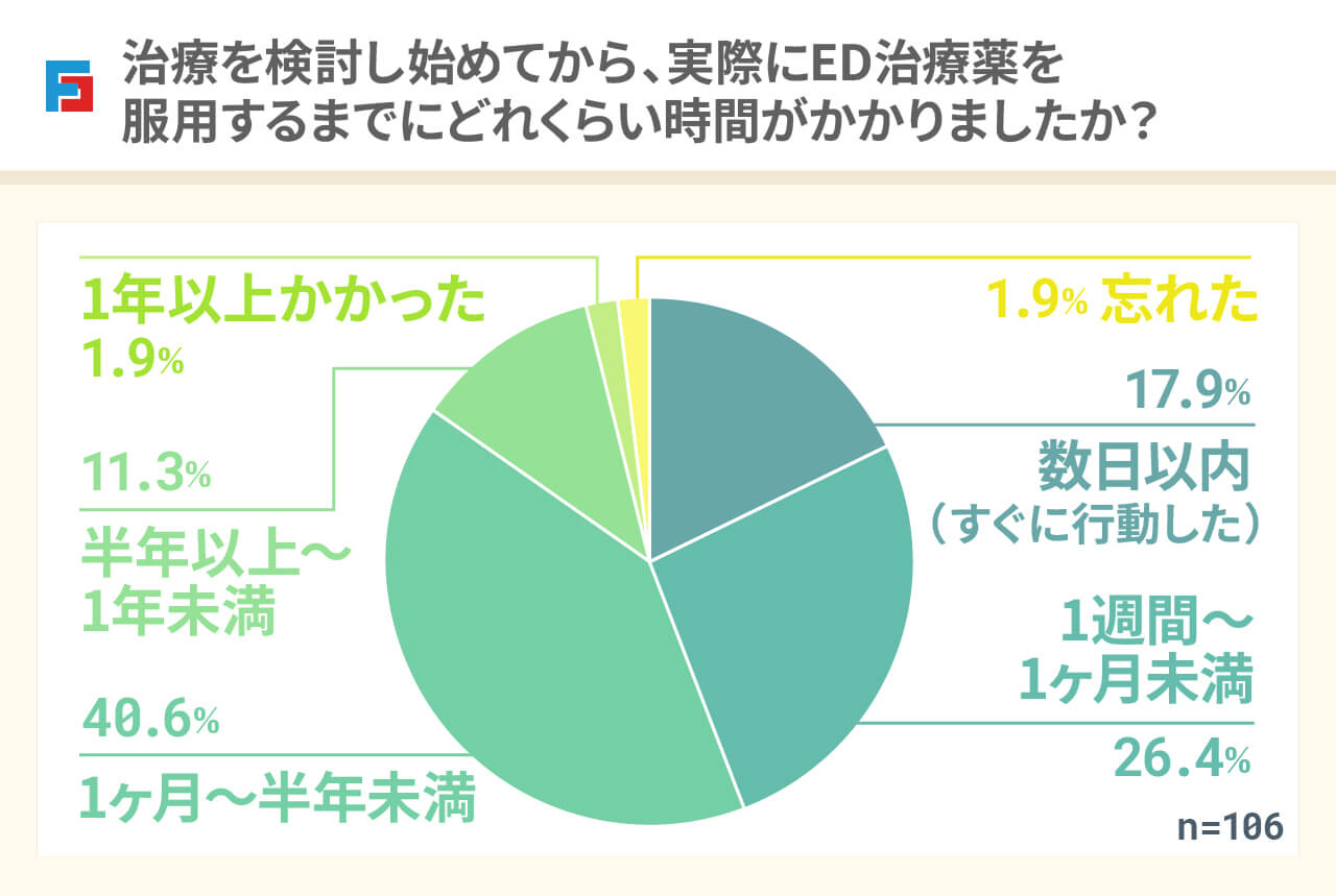 治療を検討し始めてから、実際にED治療薬を服用するまでにどれくらい時間がかかりましたか? 数日以内(すぐに行動した):17.9% 1週間~1ヶ月未満:26.4% 1ヶ月~半年未満(40.6%) 半年以上~1年未満:11.3% 1年以上かかった:1.9% 忘れた(1.9%) n=106
