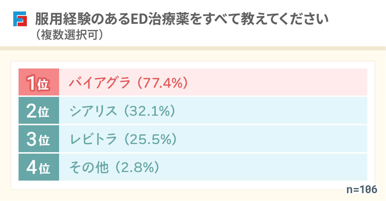 服用経験のあるED治療薬をすべて教えてください(複数選択可) 1位:バイアグラ(77.4%) 2位:シアリス(32.1%) 3位:レビトラ(25.5%) 4位:その他(2.8%)