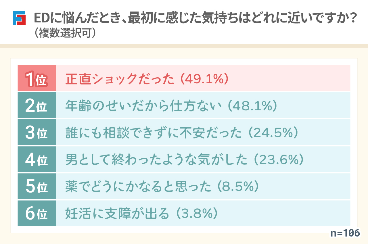 EDに悩んだとき、最初に感じた気持ちはどれに近いですか?(複数選択可) 1位:正直ショックだった(49.1%) 2位:年齢のせいだから仕方ない(48.1%) 3位:誰にも相談できずに不安だった(24.5%) 4位:男として終わったような気がした(23.6%) 5位:薬でどうにかなると思った(8.5%) 6位:妊活に支障が出る(3.8%)n=106