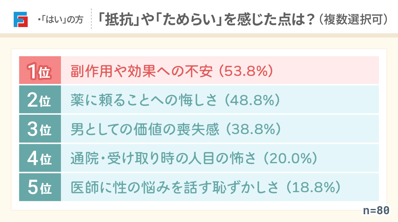 (「はい」の方)「抵抗」や「ためらい」を感じた点は?(複数選択可) 1位:副作用や効果への不安(53.8%) 2位:薬に頼ることへの悔しさ(48.8%) 3位:男としての価値の喪失感(38.8%) 4位:通院・受け取り時の人目の怖さ(20.0%) 5位:医師に性の悩みを話す恥ずかしさ(18.8%) n=80