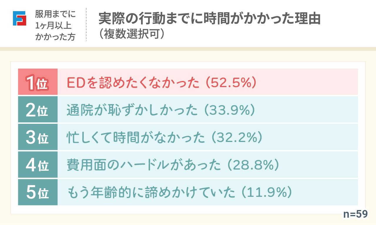 (服用までに1ヶ月以上かかった方)実際の行動までに時間がかかった理由(複数選択可) 1位:EDを認めたくなかった(52.5%)2位:通院が恥ずかしかった(33.9%)3位:忙しくて時間がなかった(32.2%)4位:費用面のハードルがあった(28.8%)5位:もう年齢的に諦めかけていた(11.9%)n=59