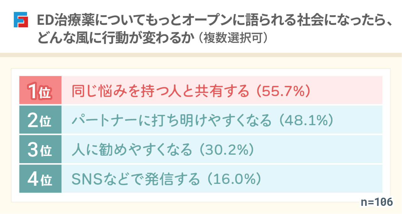ED治療薬についてもっとオープンに語られる社会になったら、どんな風に行動が変わるか(複数選択可) 1位:同じ悩みを持つ人と共有する(55.7%) 2位:パートナーに打ち明けやすくなる(48.1%) 3位:人に勧めやすくなる(30.2%) 4位:SNSなどで発信する(16.0%) n=106