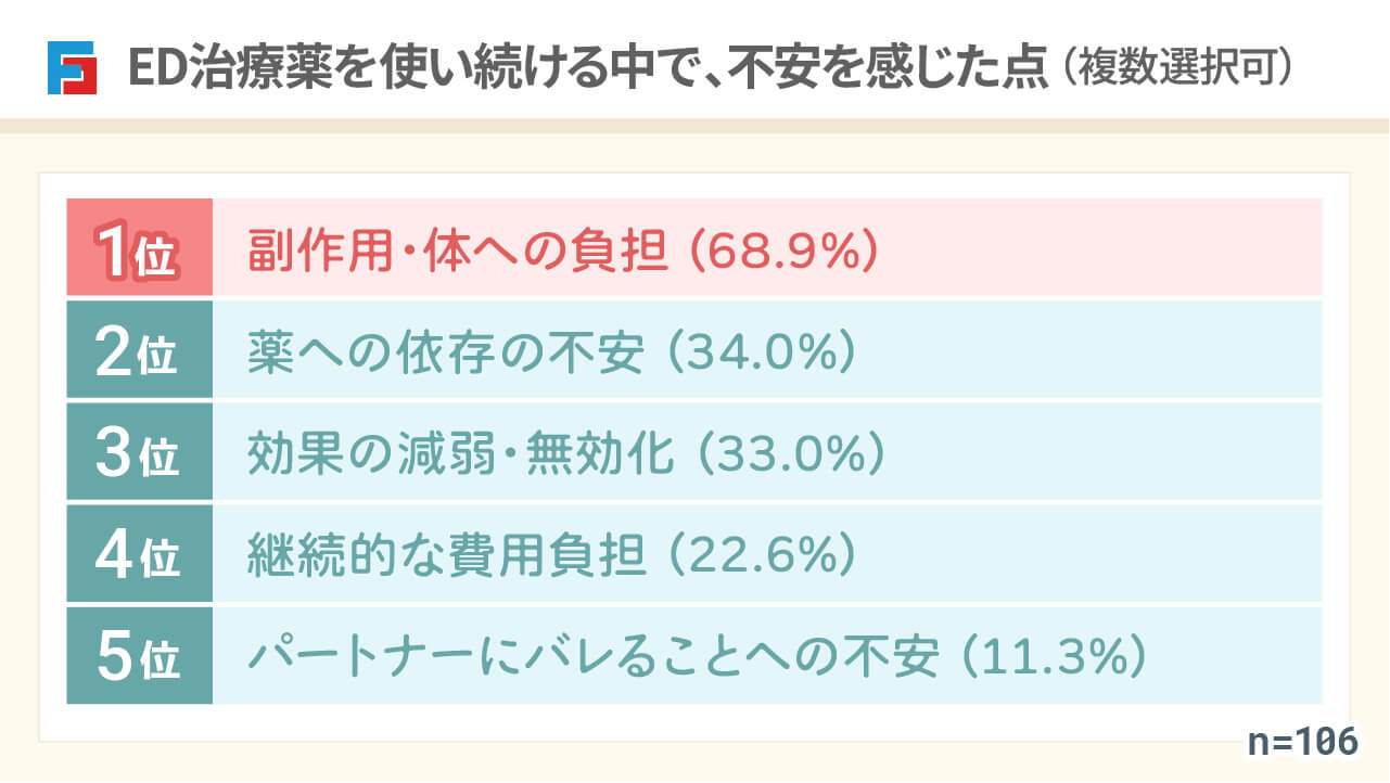 ED治療薬を使い続ける中で、不安を感じた点(複数選択可) 1位:副作用・体への負担(68.9%)2位:薬への依存の不安(34.0%)3位:効果の減弱・無効化(33.0%)4位:継続的な費用負担(22.6%)5位:パートナーにバレることへの不安(11.3%)n=106